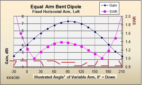 Bent dipole performance graph